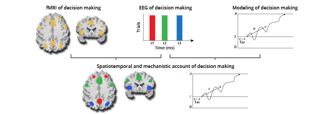 Multimodal Neuroimaging Approach